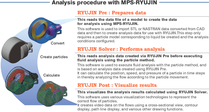 Analysis procedure with MPS-RYUJIN