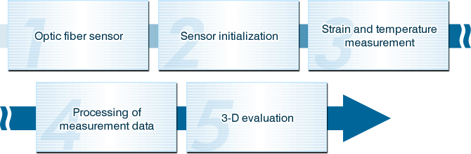 Image:Measurement procedure