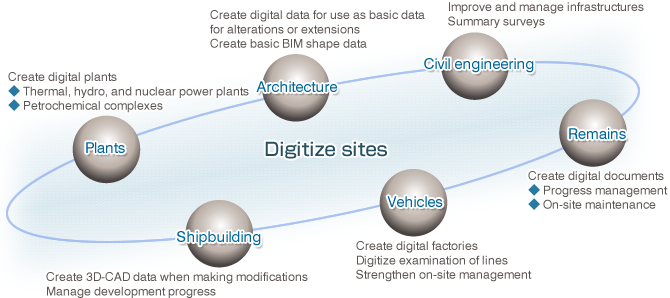 Digitize sites