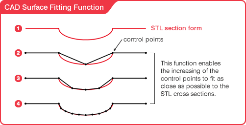 CAD Surface Fitting Function