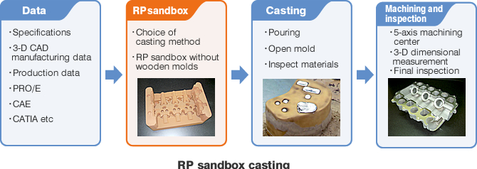 RP sandbox casting