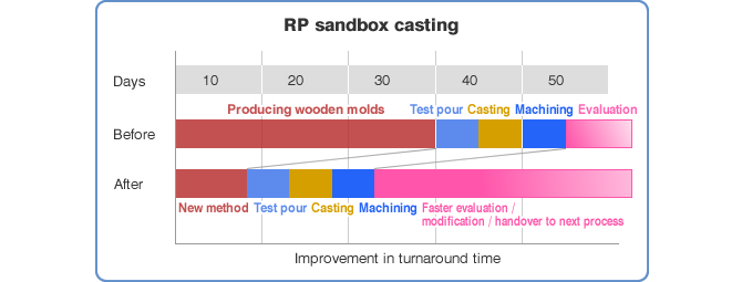 RP sandbox casting