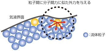 表面張力について